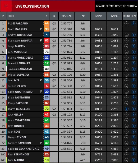 GP Πορτογαλίας MotoGP FP2