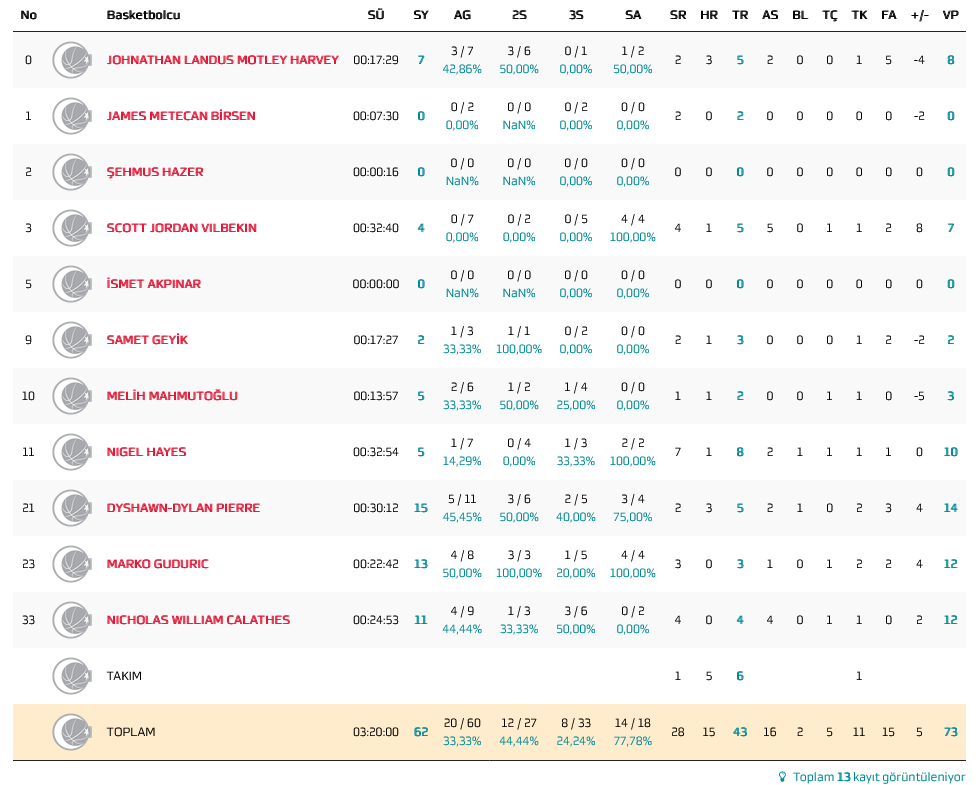 Fener stats