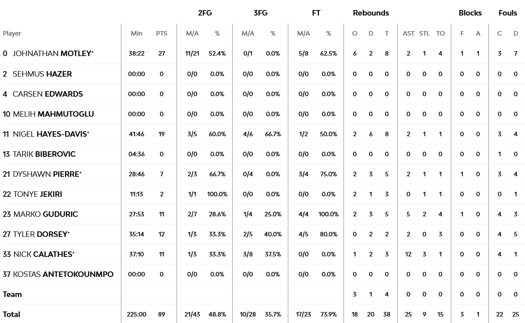 Red Star - Fener stats