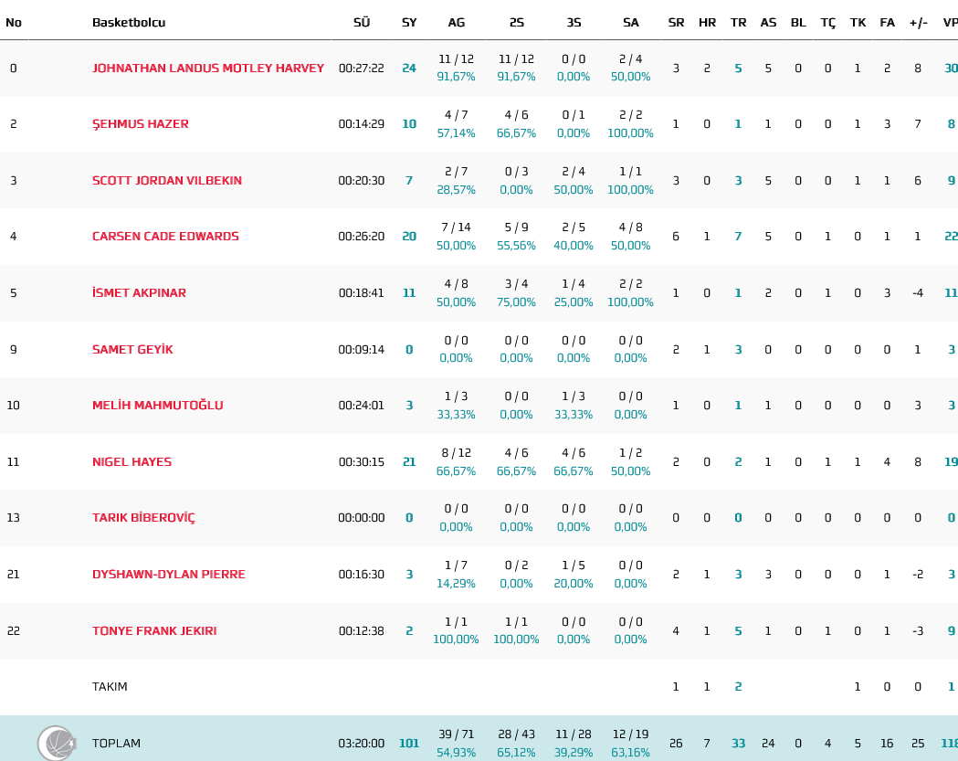 Fener stats