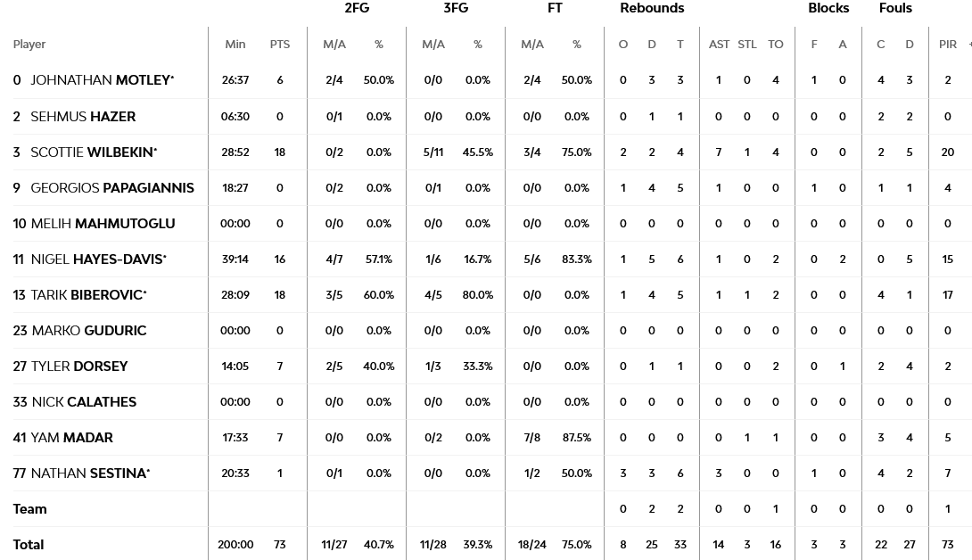 Maccabi - Fener stats