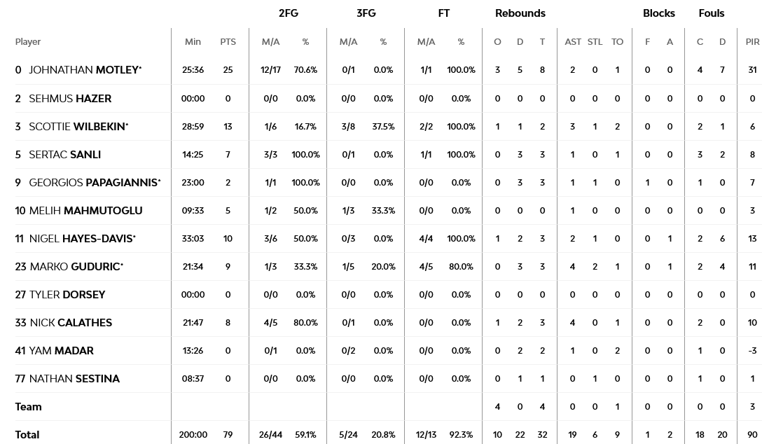 Virtus - Fener stats