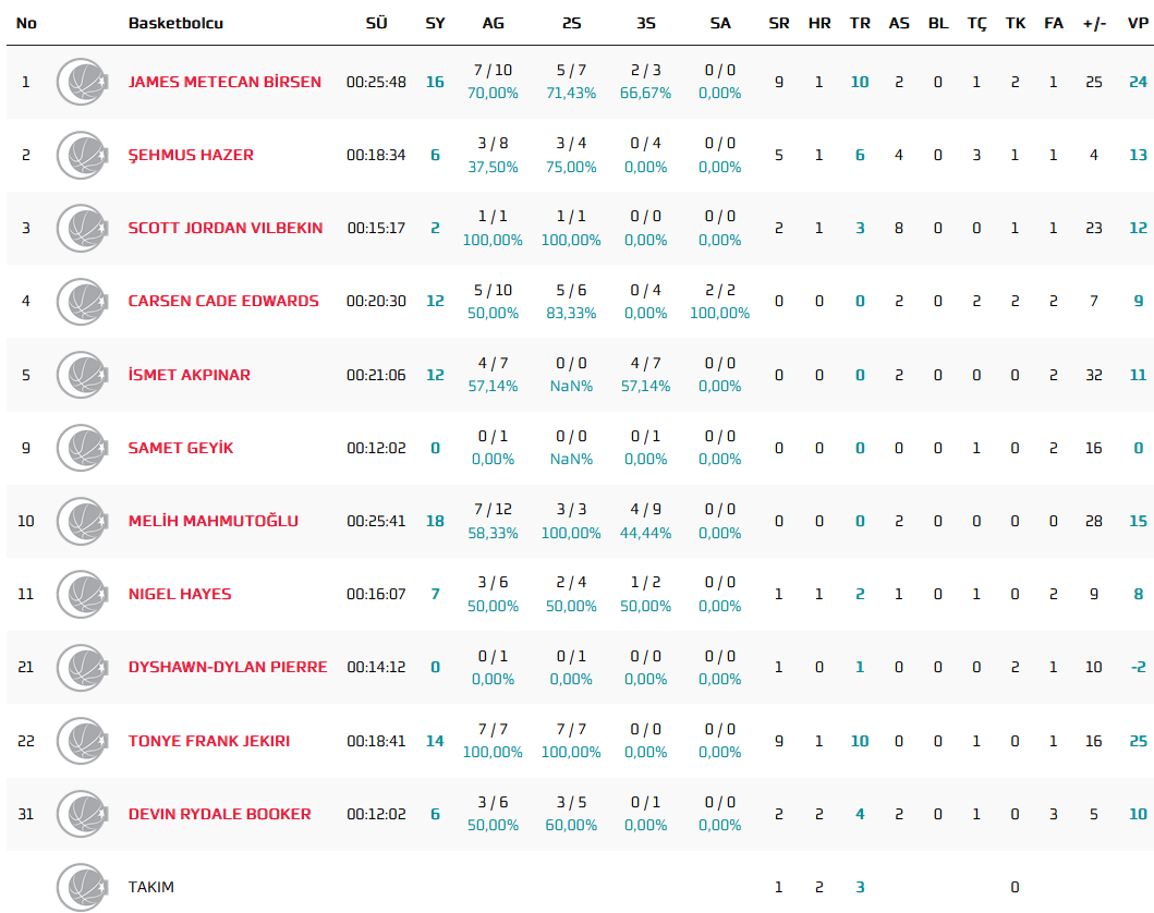 Fener stats