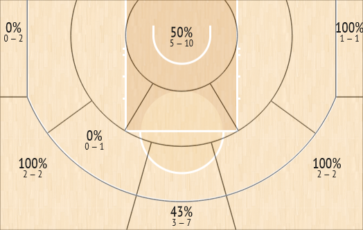 shot chart