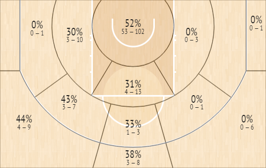 Giannis Stats