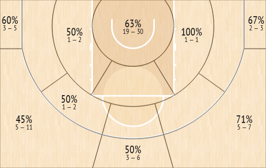 shot chart