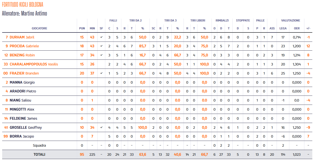 Fortitunto stats