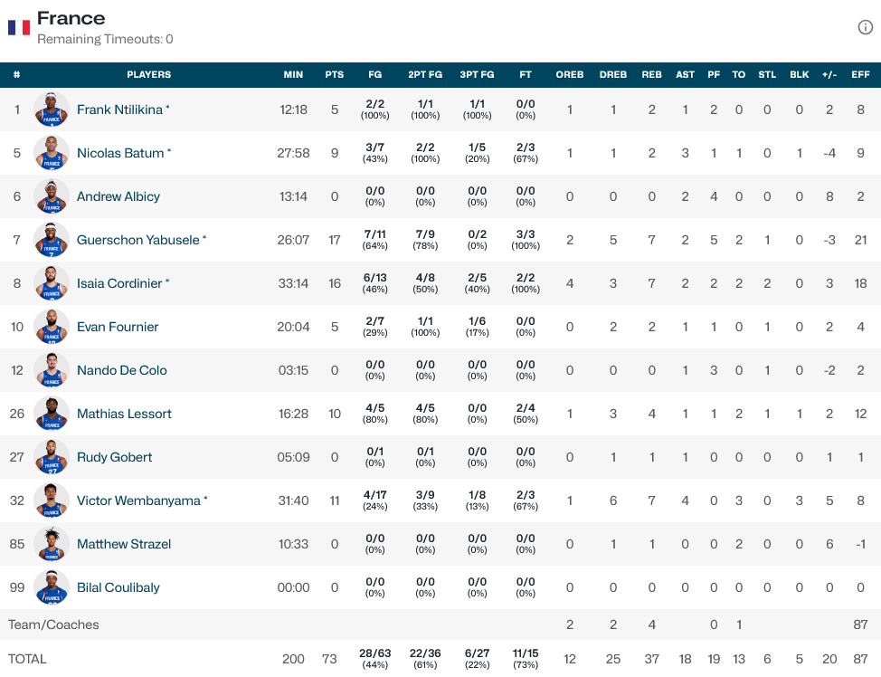 France - Germany stats