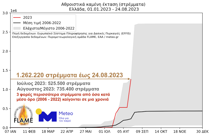 φωτιές_2023