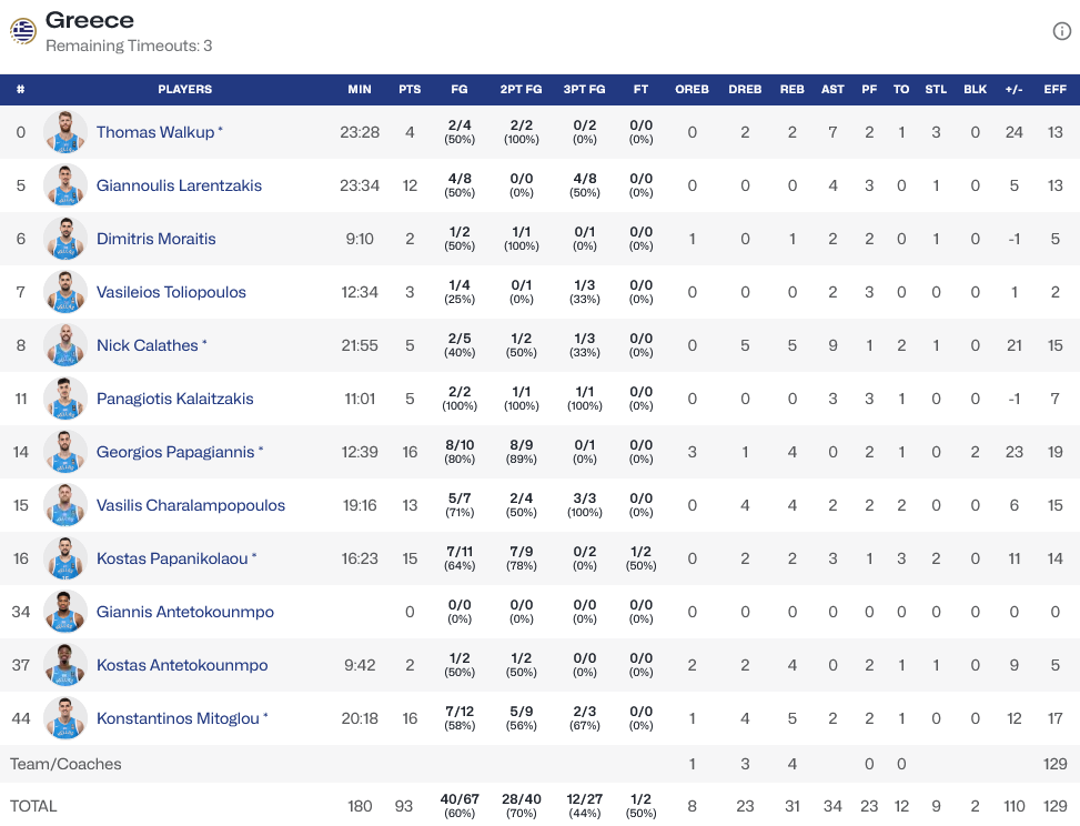 Greece - Egypt stats