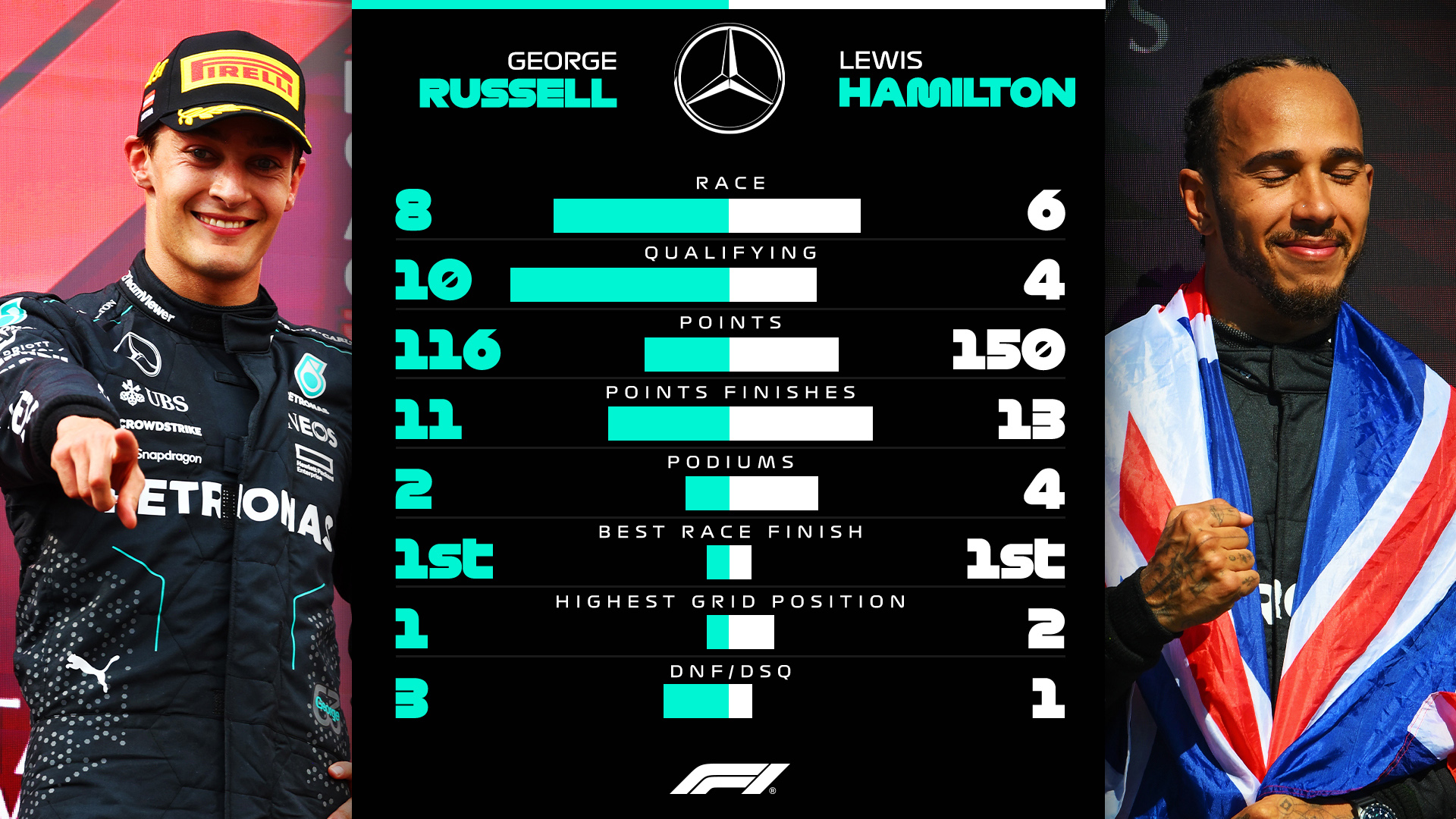 Mercedes F1