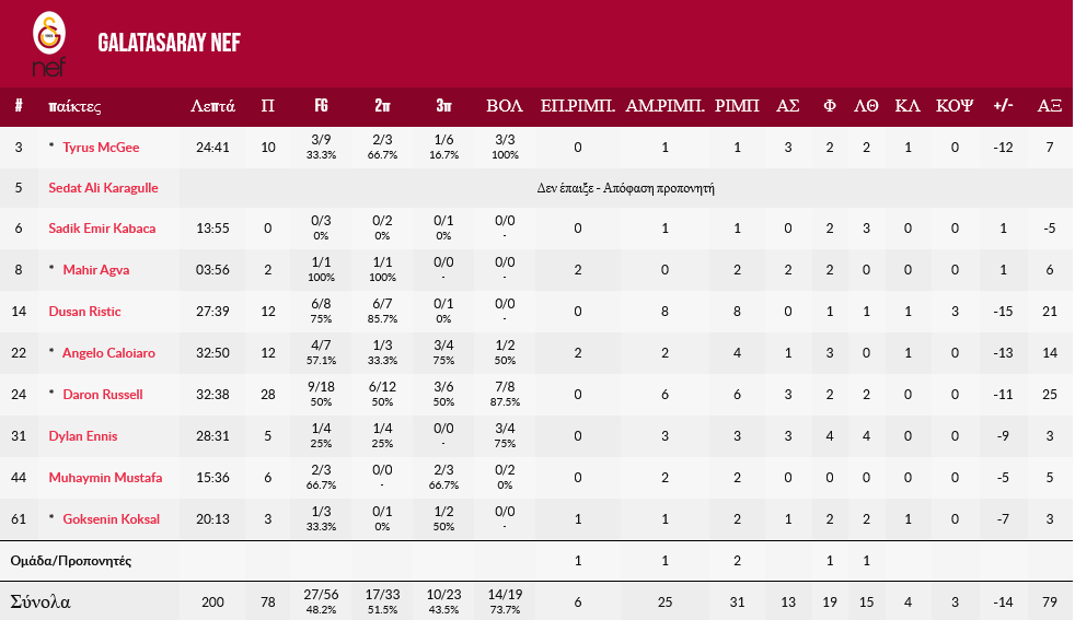 AEK - Galata stats