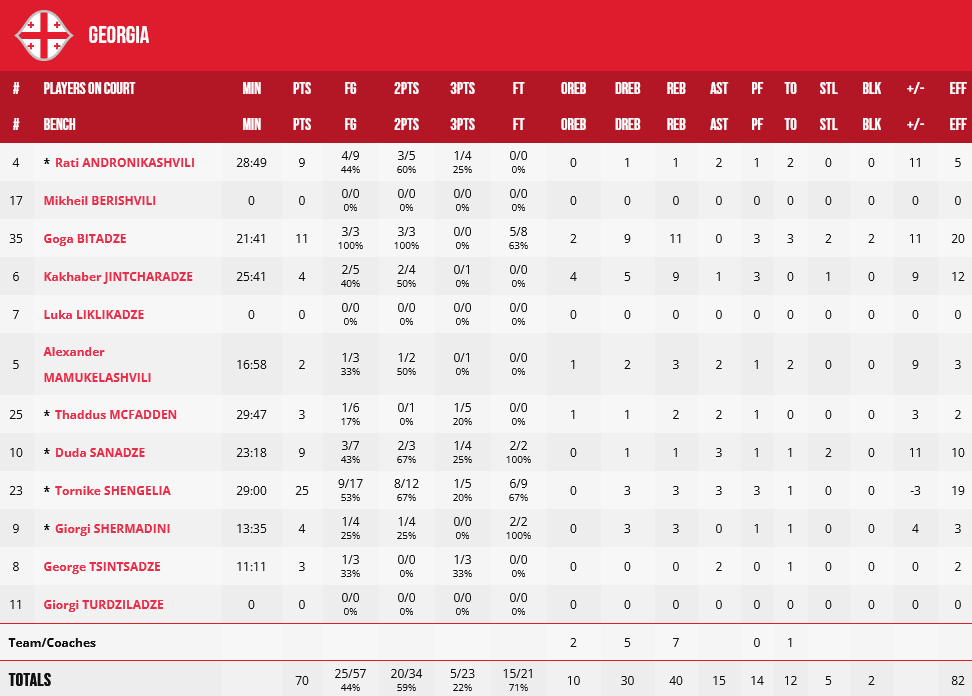 Georgia - Venezuela stats