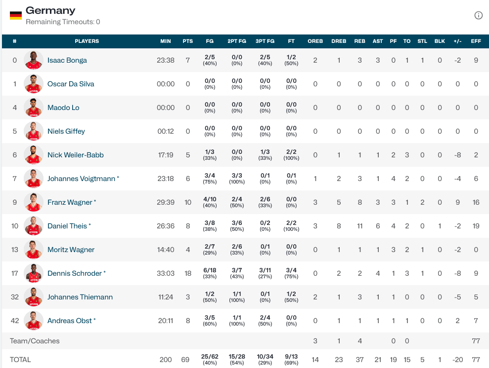 France - Germany stats