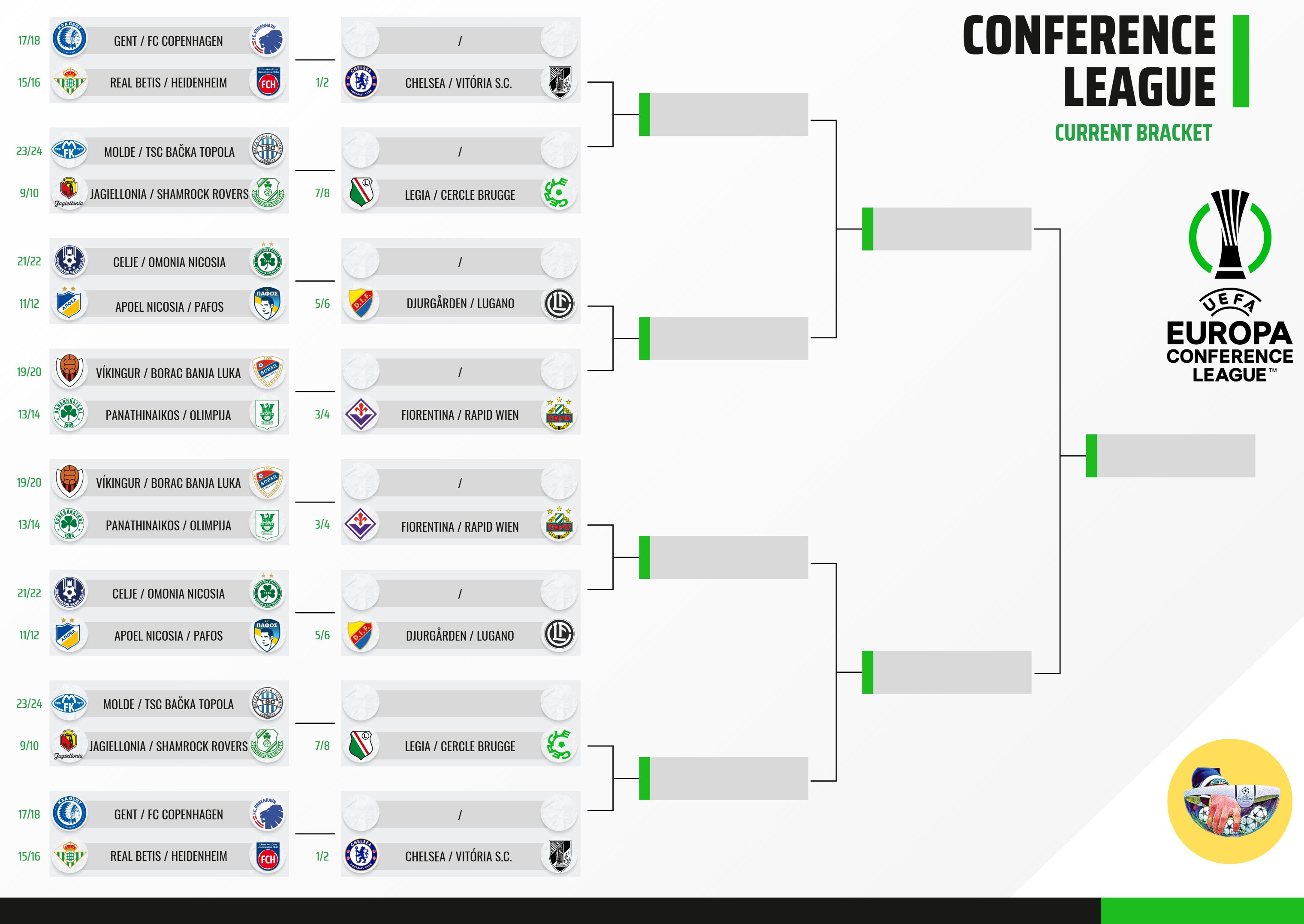 Το bracket του Conference League