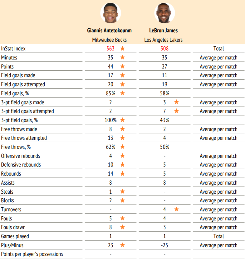 Giannis VS Lebron