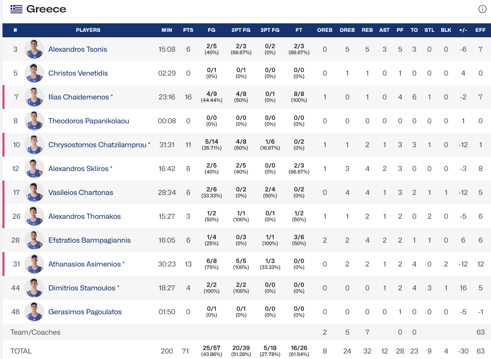 Spain - Greece stats