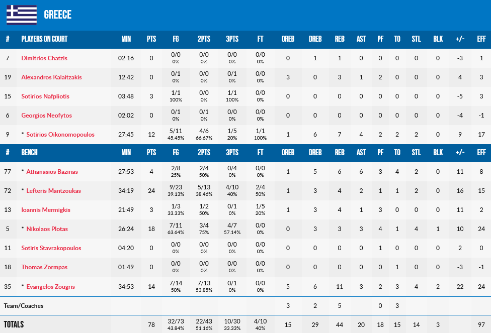 Croatia - Greece stats