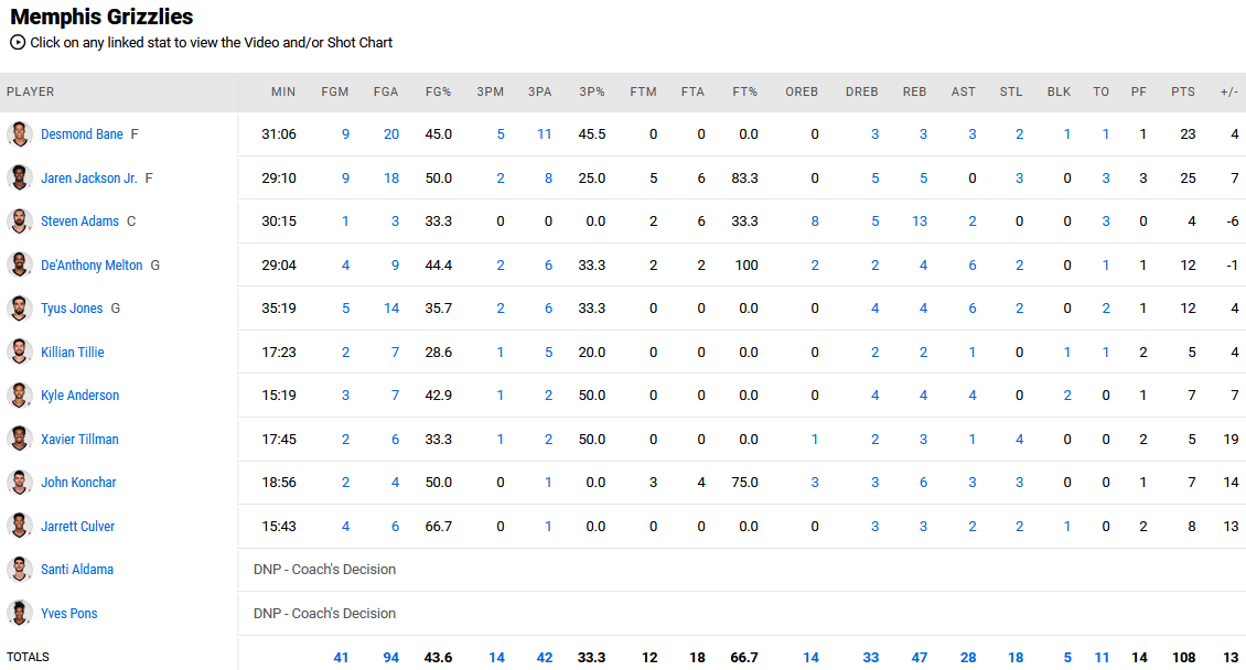 Grizzlies - Lakers