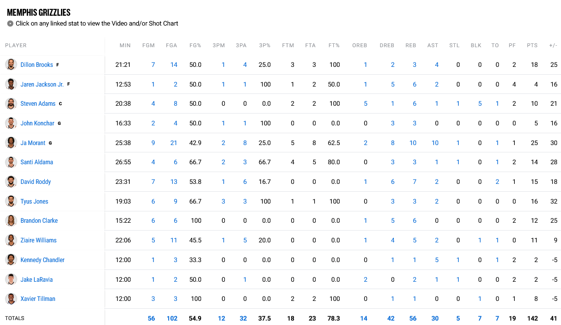 Grizzlies - Bucks stats