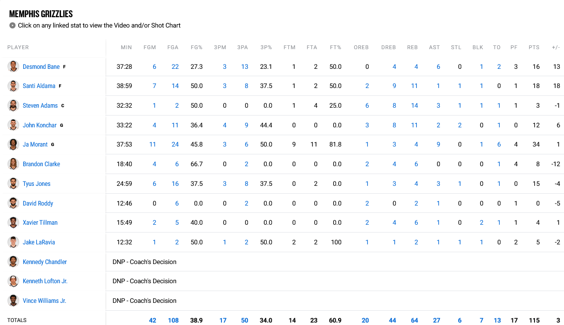 Grizzlies - Knicks stats