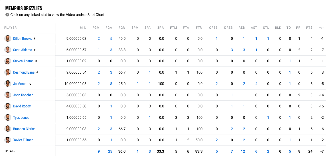 Grizzlies - Wizards stats