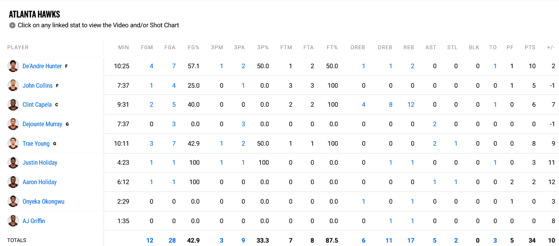 Hawks - Sixers stats