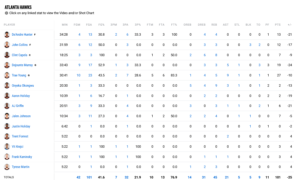 Hawks - Celtics stats