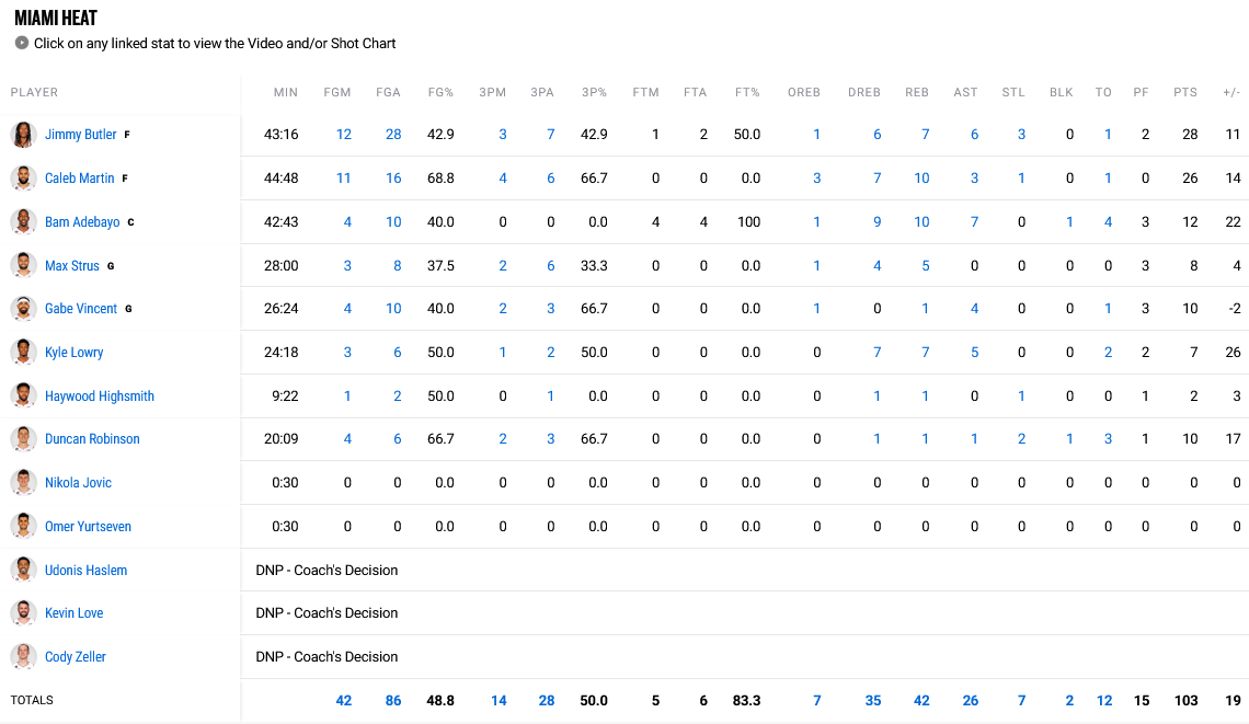 Celtics Heat Game 7 stats