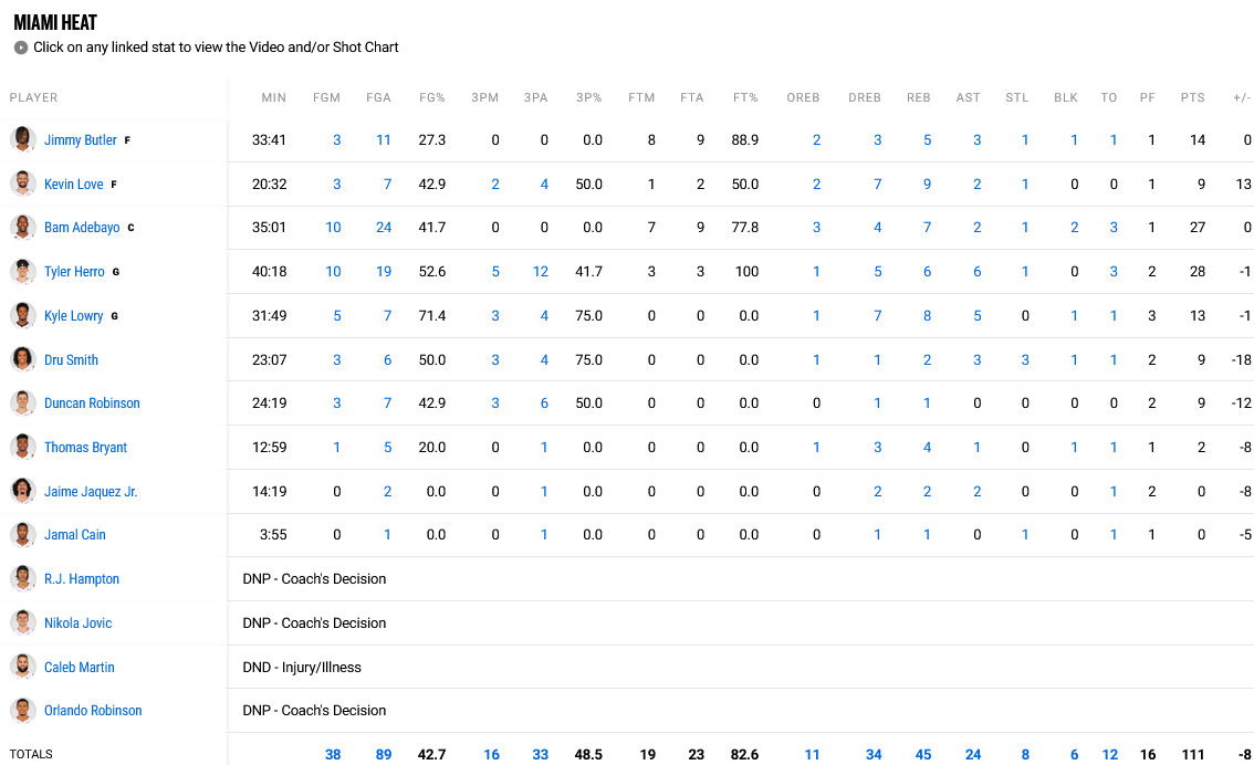 Celtics - Heat stats