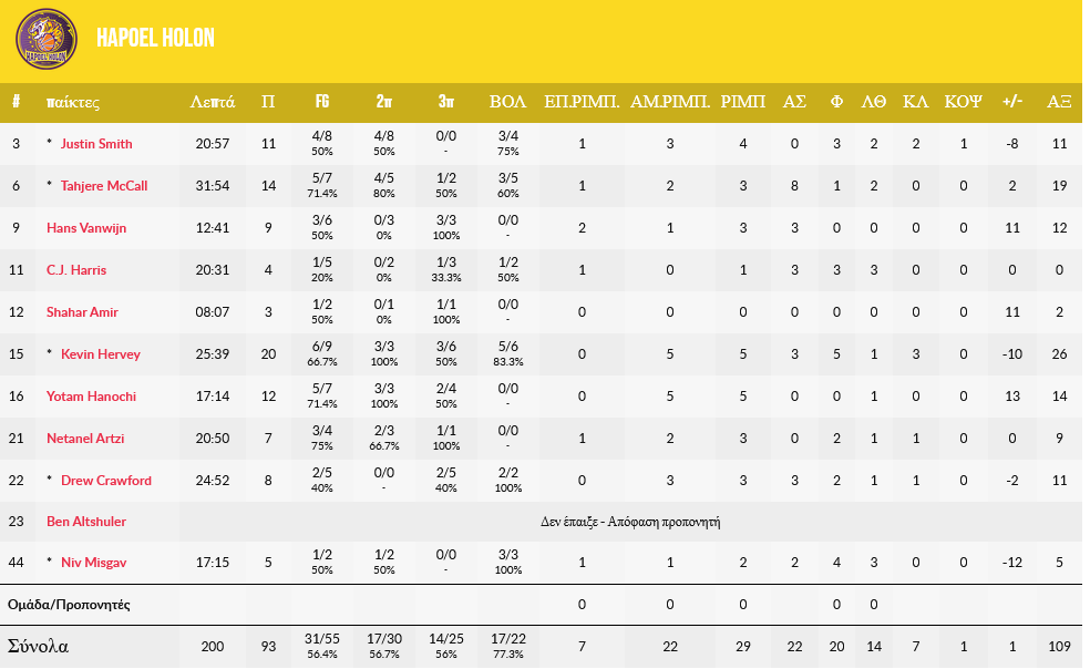 Promitheas - Holon stats