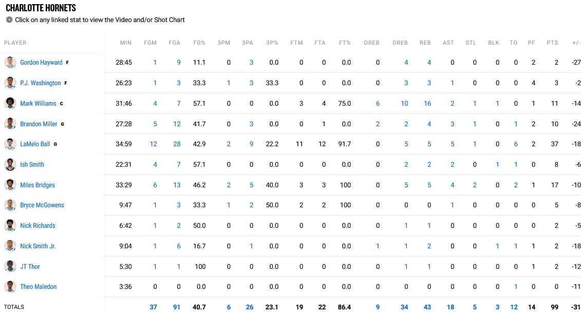 Hornets - Bucks stats