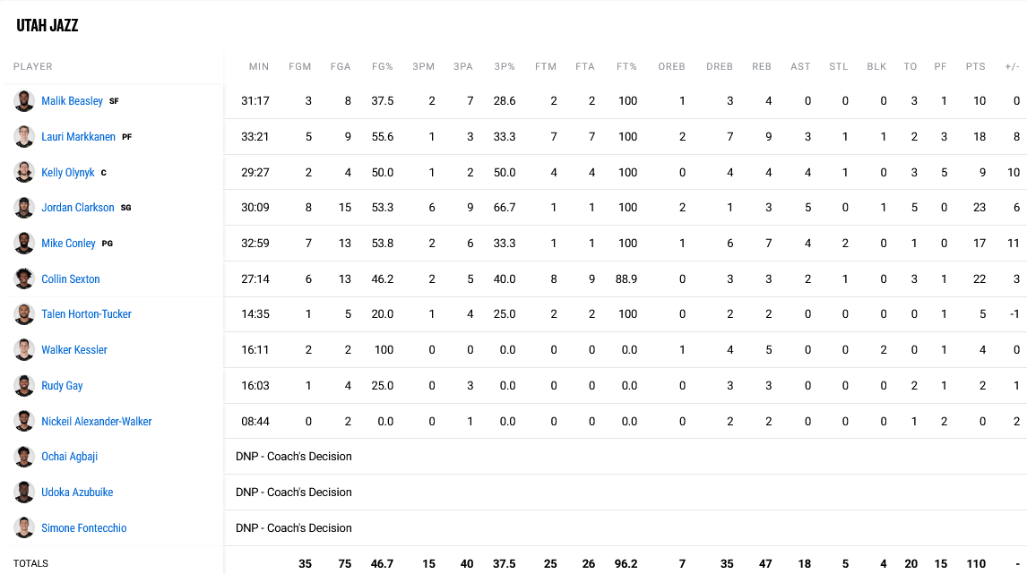 Clippers - Jazz stats