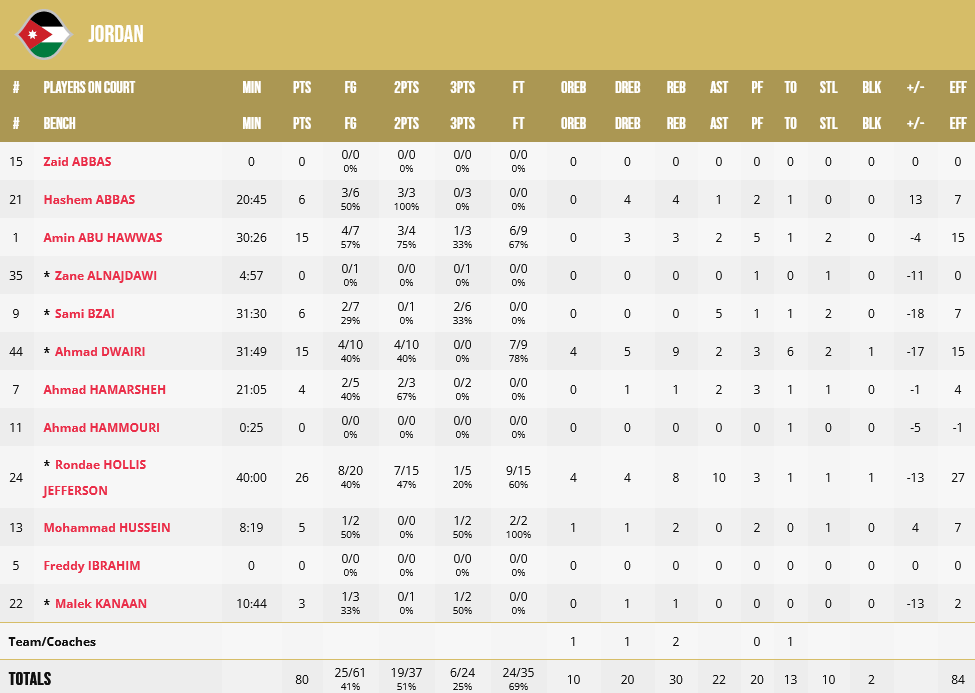 Jordan - Mexico stats