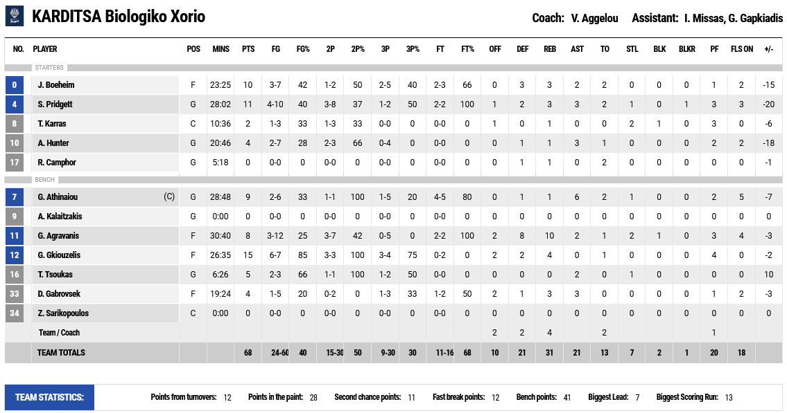 Karditsa - Promitheas stats