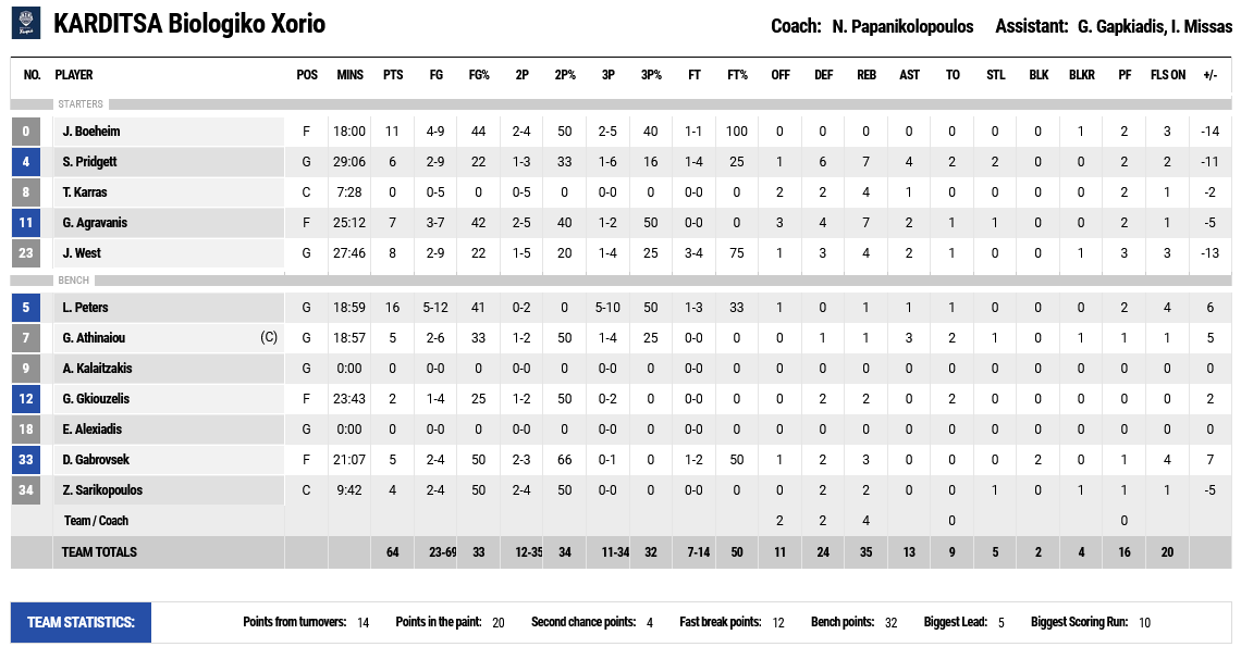 Karditsa - AEK stats