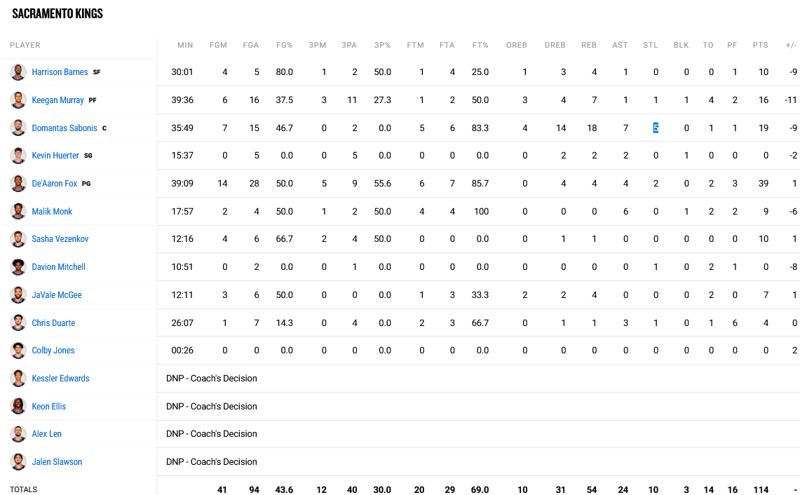 Kings - Warriors stats