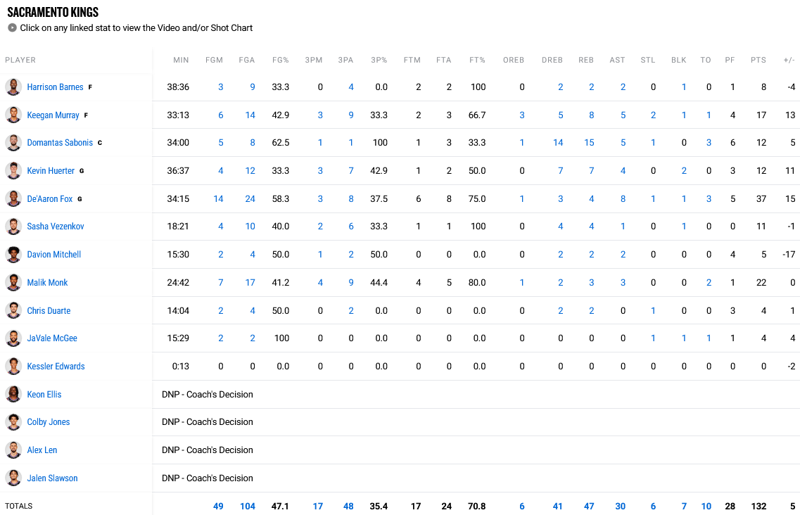 Kings - Lakers stats