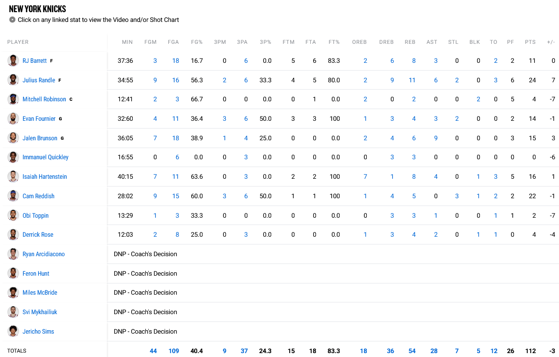 Grizzlies - Knicks stats