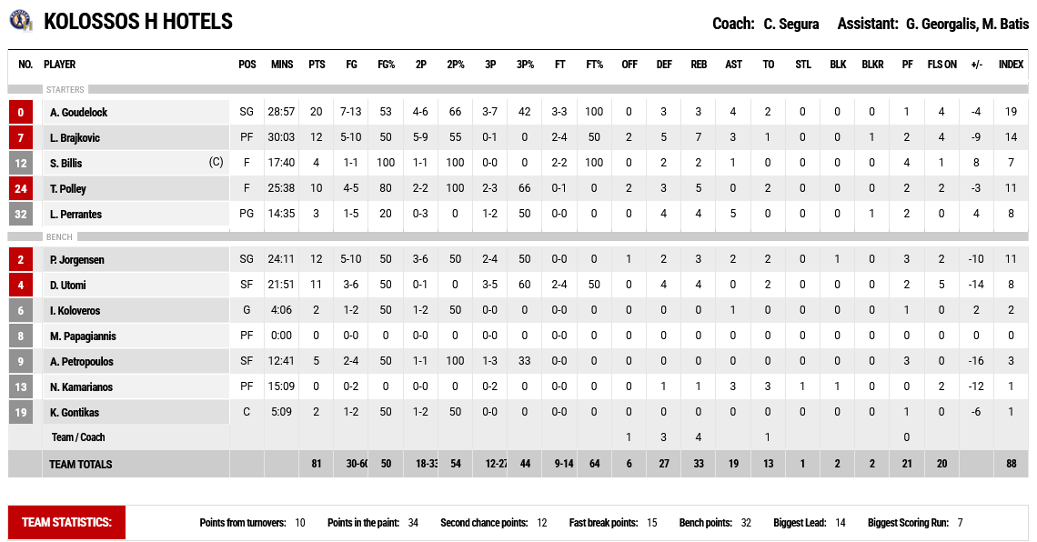 PAOK - Kolossos stats