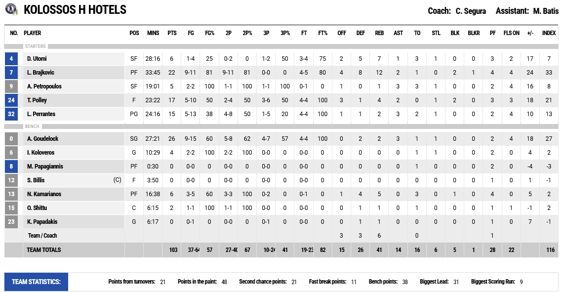 Kolossos - AEK stats