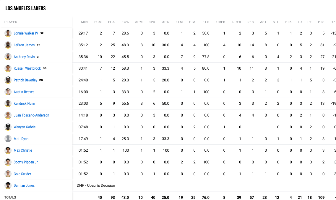 Warriors - Lakers stats