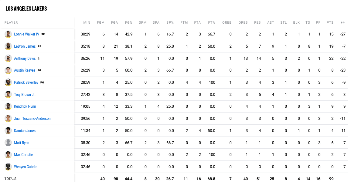 Nugets - Lakers stats