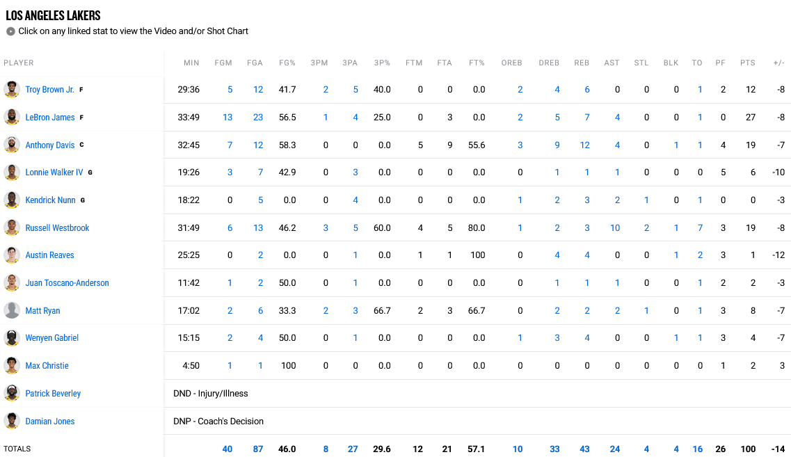 Lakers - Cavaliers stats