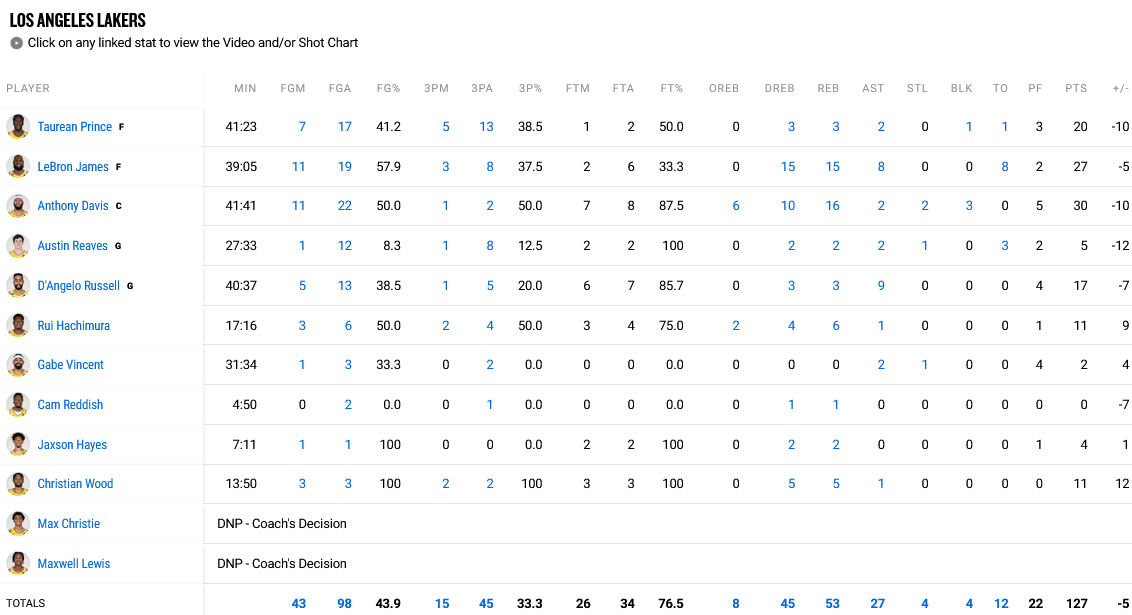 Kings - Lakers stats