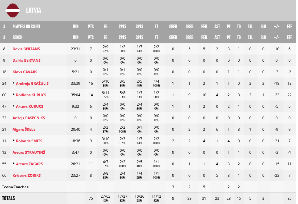 Canada - Latvia stats