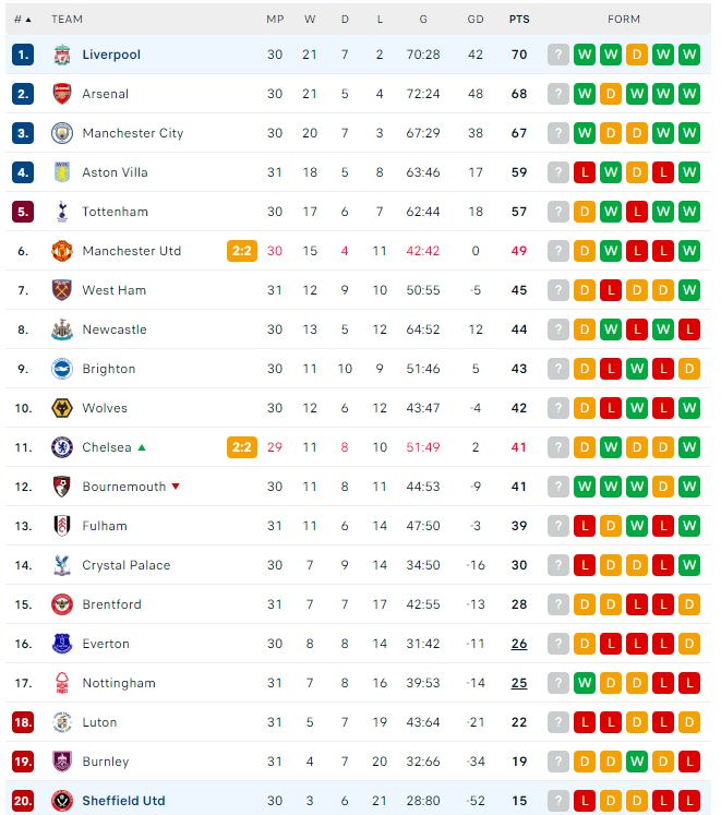 Premier League Leaderboard