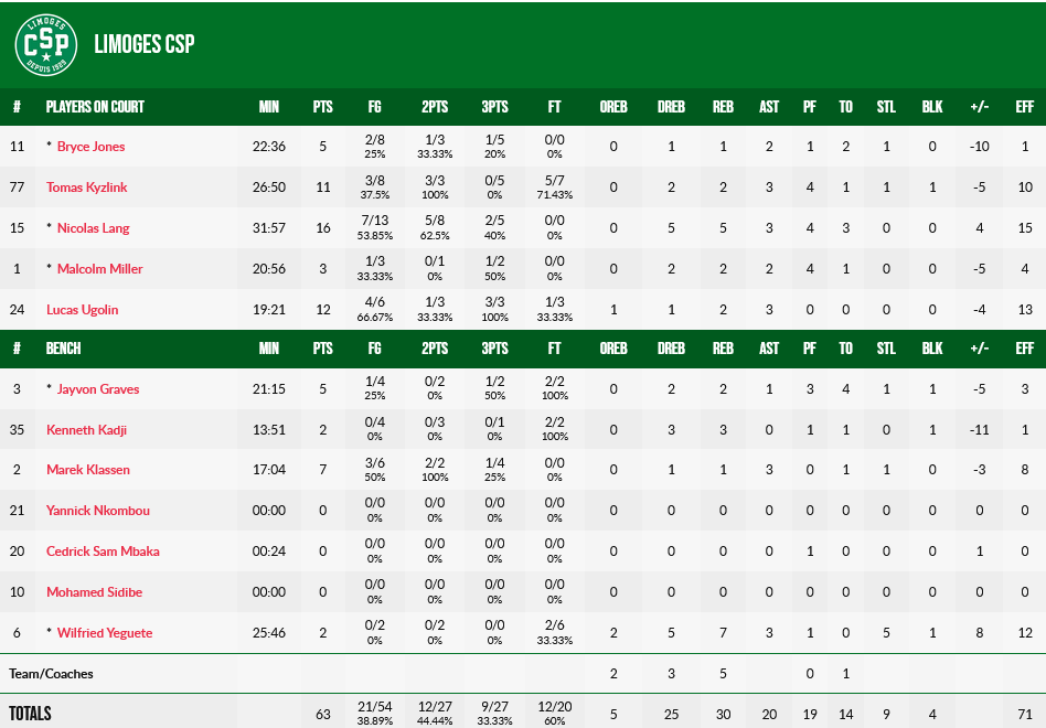 Limoges AEK stats