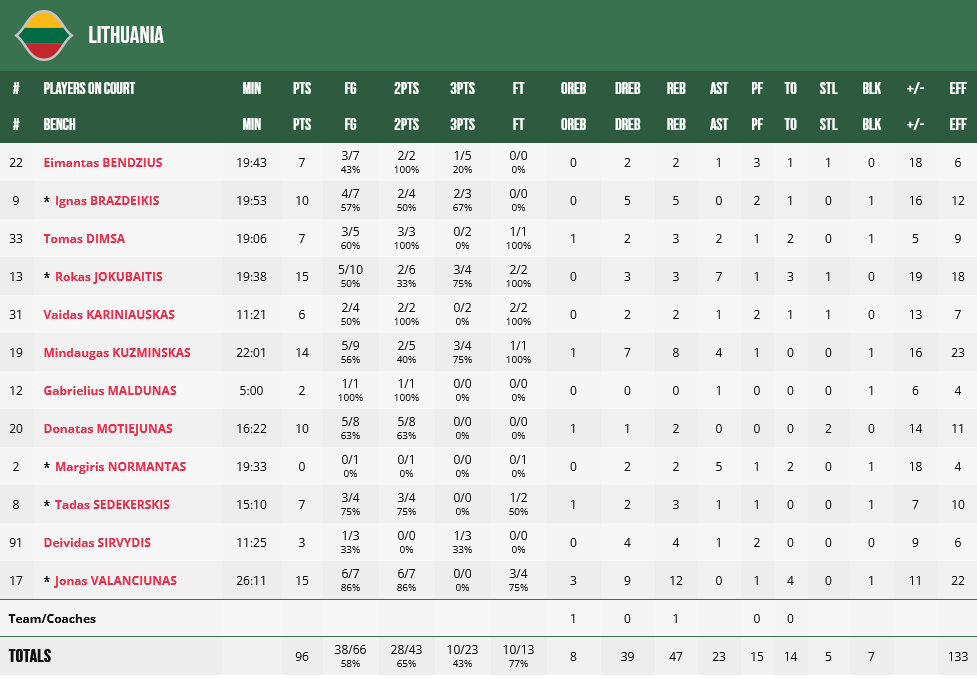 Lithuania - Mexico stats