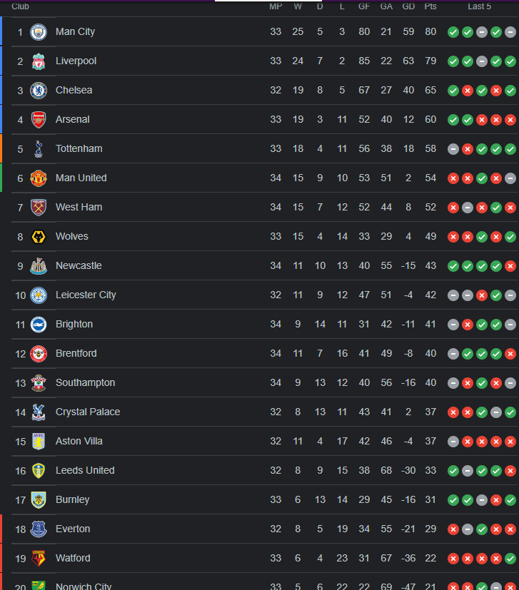 Premier league table